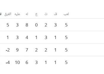 الزمالك يستضيف إنيمبا النيجيري في ختام دور المجموعات بالكونفدرالية