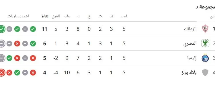 الزمالك يستضيف إنيمبا النيجيري في ختام دور المجموعات بالكونفدرالية