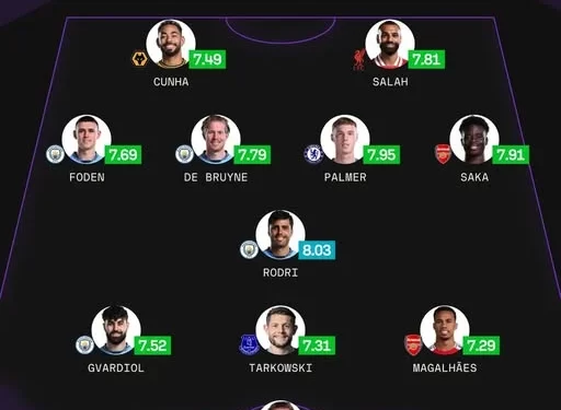 **محمد صلاح يتصدر التشكيل المثالي للدوري الإنجليزي 2024 ويواصل تألقه مع ليفربول**