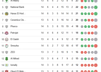 جدول ترتيب الدوري المصري بعد مباريات الأحد 16 فبراير 2025