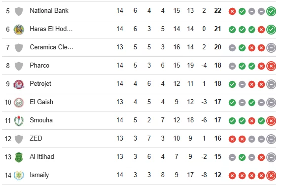 جدول ترتيب الدوري المصري بعد مباريات الأحد 16 فبراير 2025