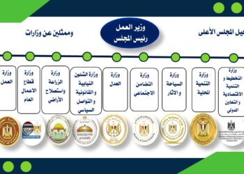 انعقاد أول اجتماع للمجلس الأعلى للتشاور الاجتماعي بتشكيله الجديد برئاسة وزير العمل محمد جبران