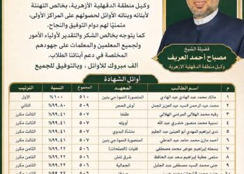 منطقة الدقهلية الأزهرية تهنئ أوائل الشهادتين الابتدائية والإعدادية الأزهرية للعام الدراسي 2025 / 2026