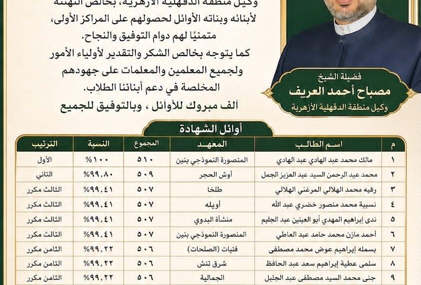 منطقة الدقهلية الأزهرية تهنئ أوائل الشهادتين الابتدائية والإعدادية الأزهرية للعام الدراسي 2025 / 2026