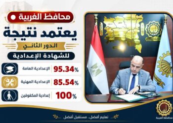 محافظ الغربية يعتمد نتيجة الدور الثاني للشهادة الإعدادية بنسبة نجاح 95.34%