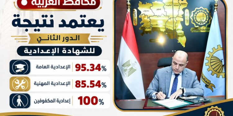 محافظ الغربية يعتمد نتيجة الدور الثاني للشهادة الإعدادية بنسبة نجاح 95.34%